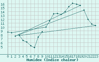 Courbe de l'humidex pour Annecy (74)