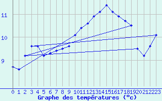 Courbe de tempratures pour Langres (52) 