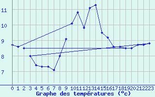 Courbe de tempratures pour Gelbelsee