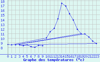 Courbe de tempratures pour Oehringen