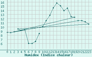 Courbe de l'humidex pour Anvers (Be)