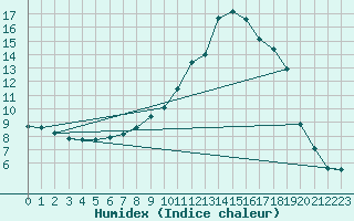 Courbe de l'humidex pour Connerr (72)