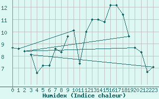 Courbe de l'humidex pour Eisenach