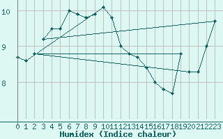 Courbe de l'humidex pour Tjotta