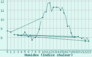 Courbe de l'humidex pour Guernesey (UK)