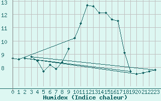 Courbe de l'humidex pour Bras (83)