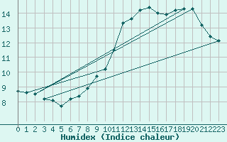 Courbe de l'humidex pour Cambrai / Epinoy (62)
