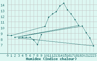 Courbe de l'humidex pour Talavera de la Reina