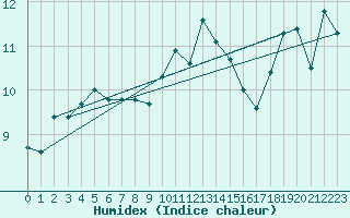 Courbe de l'humidex pour Carlisle