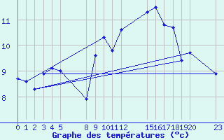 Courbe de tempratures pour le bateau PKKBEMZ