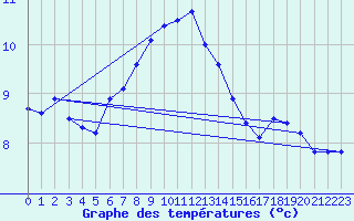 Courbe de tempratures pour Bagaskar