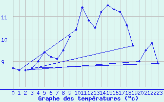 Courbe de tempratures pour Cap Gris-Nez (62)