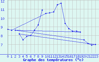 Courbe de tempratures pour Marnitz