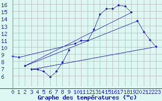 Courbe de tempratures pour Bulson (08)