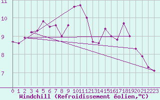 Courbe du refroidissement olien pour Le Touquet (62)