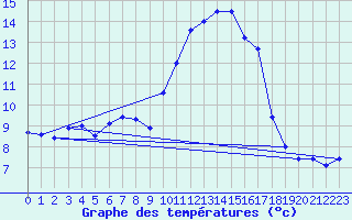 Courbe de tempratures pour Gumpoldskirchen