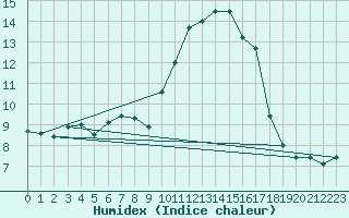 Courbe de l'humidex pour Gumpoldskirchen