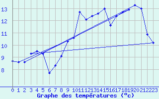 Courbe de tempratures pour Herserange (54)