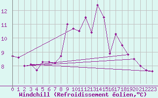 Courbe du refroidissement olien pour Lough Fea