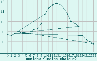 Courbe de l'humidex pour De Bilt (PB)