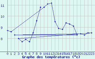 Courbe de tempratures pour Gottfrieding