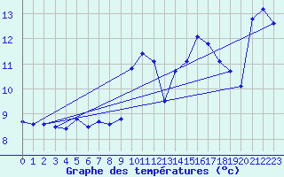 Courbe de tempratures pour Bouveret