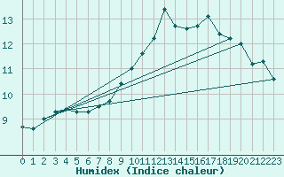 Courbe de l'humidex pour Paray-le-Monial - St-Yan (71)