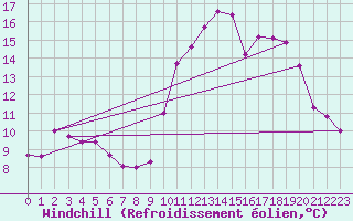 Courbe du refroidissement olien pour Le Touquet (62)