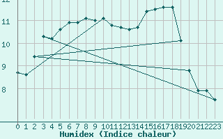 Courbe de l'humidex pour West Freugh