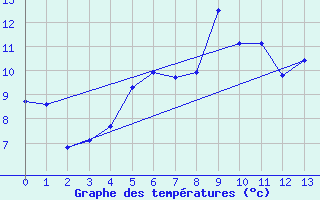 Courbe de tempratures pour Katterjakk Airport