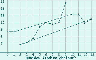 Courbe de l'humidex pour Katterjakk Airport