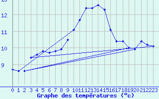 Courbe de tempratures pour Aurillac (15)