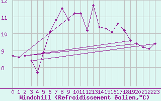 Courbe du refroidissement olien pour Lesce