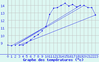 Courbe de tempratures pour Luxeuil (70)