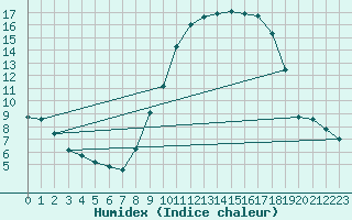 Courbe de l'humidex pour Forceville (80)