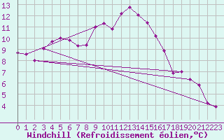 Courbe du refroidissement olien pour Belm