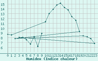 Courbe de l'humidex pour Saint-Jean-de-Vedas (34)