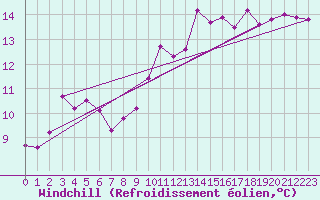Courbe du refroidissement olien pour Douzy (08)