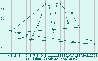 Courbe de l'humidex pour Finner