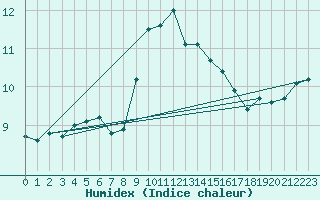 Courbe de l'humidex pour Toulon (83)