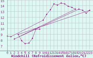 Courbe du refroidissement olien pour Slubice