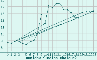 Courbe de l'humidex pour Siria