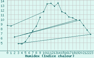 Courbe de l'humidex pour Evolene / Villa