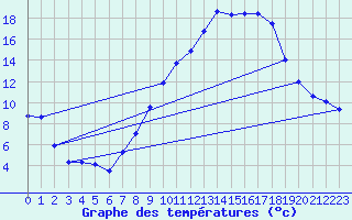 Courbe de tempratures pour Harville (88)
