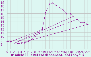 Courbe du refroidissement olien pour Usti Nad Orlici
