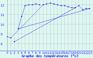 Courbe de tempratures pour Ploudalmezeau (29)