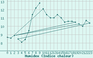 Courbe de l'humidex pour Leibnitz