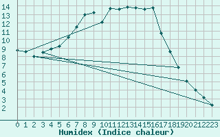 Courbe de l'humidex pour Hemavan-Skorvfjallet