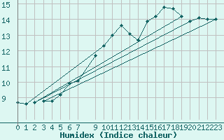 Courbe de l'humidex pour Skagsudde