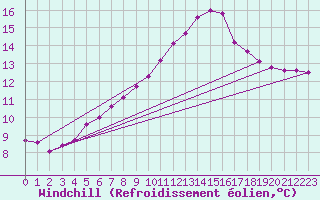 Courbe du refroidissement olien pour Remich (Lu)